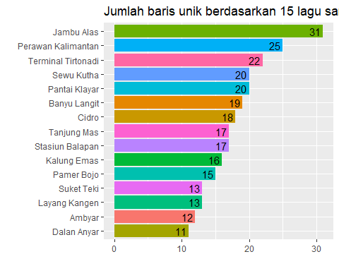 Jumlah Baris Unik Dalam Lagu-Lagu Didi Kempot