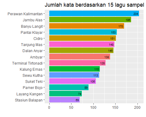 Jumlah Kata per Lagu Dalam Lagu-Lagu Didi Kempot