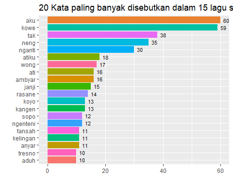 Frekuensi Kemunculnya Kata Tertentu Dalam Lagu-Lagu Didi Kempot