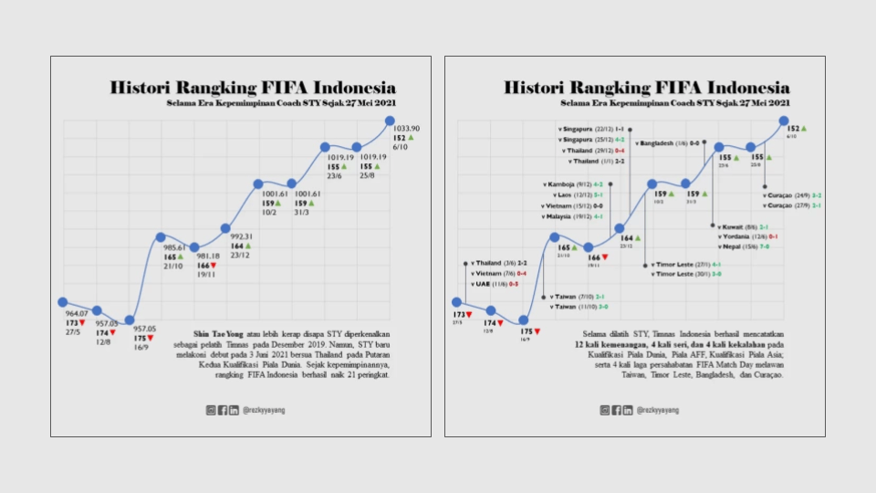 Seri Visualisasi Data​, Histori Rangking FIFA Indonesia Selama Era Kepemimpinan Coach STY