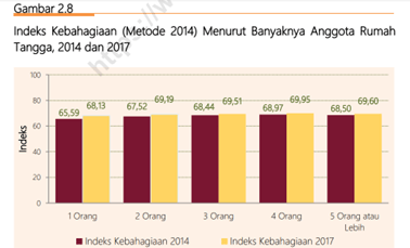 Kebahagiaan menurut Jumlah Anggota Rumah Tangga