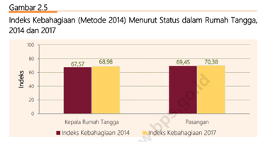 Kebahagiaan menurut Kedudukan Dalam Rumah Tangga