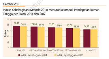 Kebahagiaan menurut Pendapatan Rumah Tangga