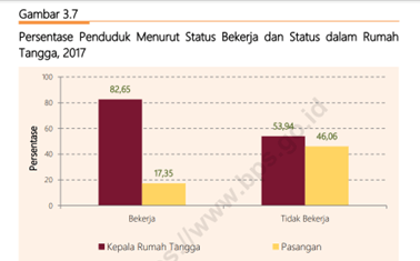 Kebahagiaan menurut Kedudukan Dalam Rumah Tangga dan Status Bekerja