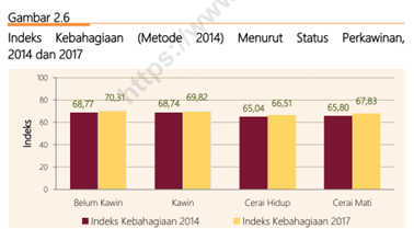 Kebahagiaan menurut Status Perkawinan