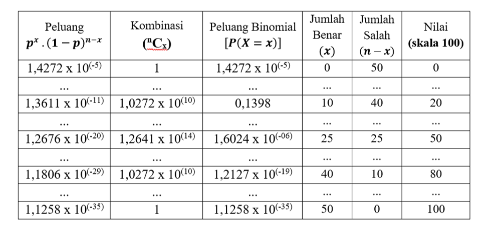 Peluang Nobita Mendapat Nilai Nol