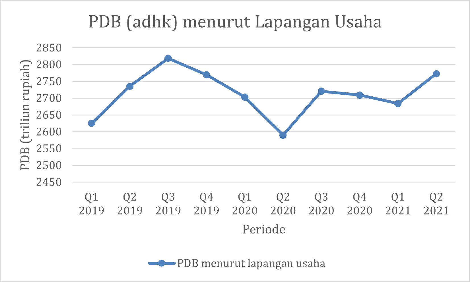 PDB Menurut Lapangan Usaha